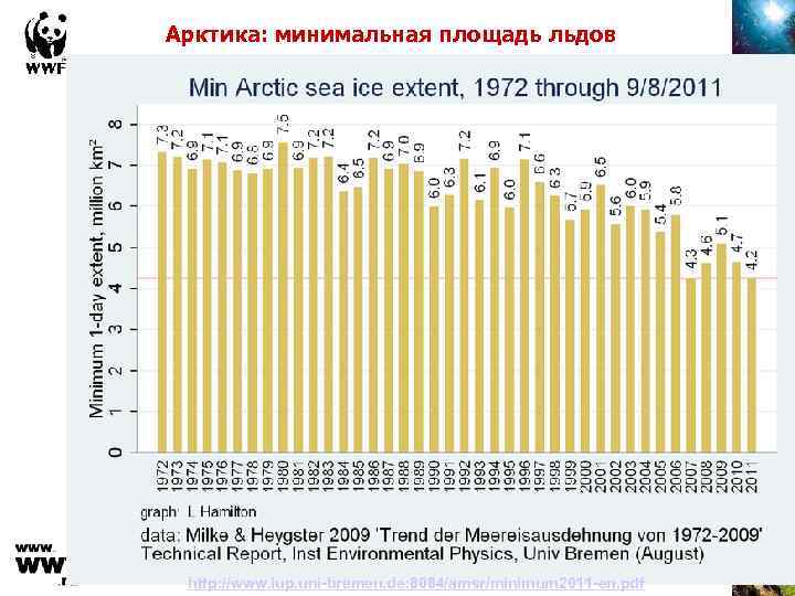 Арктика: минимальная площадь льдов http: //www. iup. uni-bremen. de: 8084/amsr/minimum 2011 -en. pdf 