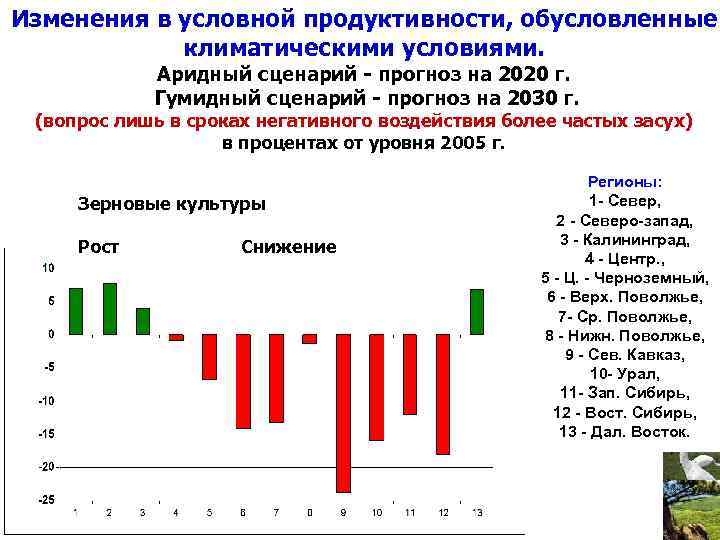 Изменения в условной продуктивности, обусловленные климатическими условиями. Аридный сценарий - прогноз на 2020 г.