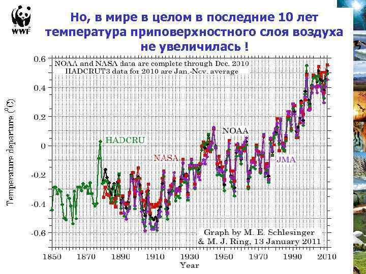 Но, в мире в целом в последние 10 лет температура приповерхностного слоя воздуха не