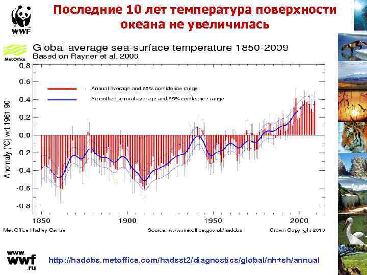 Последние 10 лет температура поверхности океана не увеличилась http: //hadobs. metoffice. com/hadsst 2/diagnostics/global/nh+sh/annual 