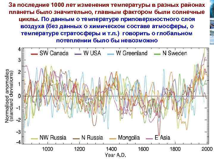 За последние 1000 лет изменения температуры в разных районах планеты было значительно, главным фактором