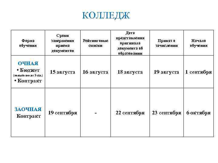 КОЛЛЕДЖ Форма обучения ОЧНАЯ • Бюджет (только после 9 кл. ) Рейтинговые списки Дата