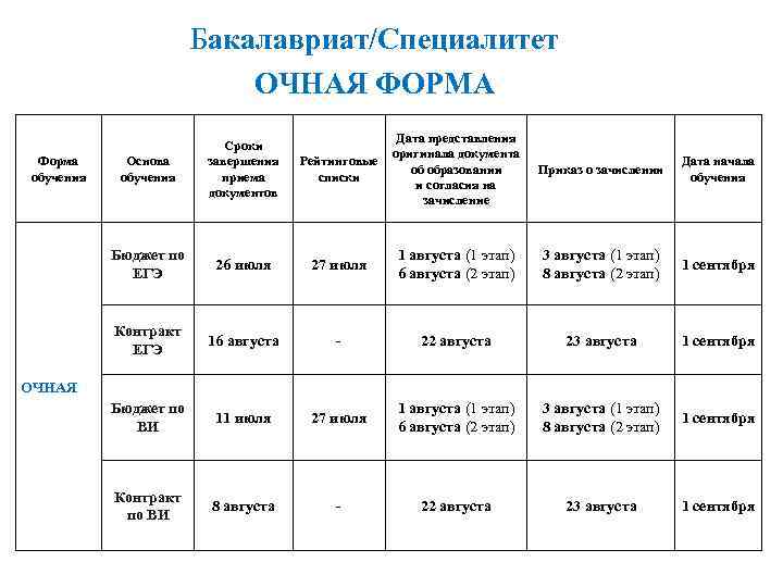 Бакалавриат/Специалитет ОЧНАЯ ФОРМА Рейтинговые списки Дата представления оригинала документа об образовании и согласия на
