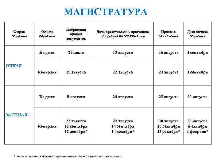 МАГИСТРАТУРА Основа обучения завершения приема документов Дата представление оригинала документа об образовании Приказ о