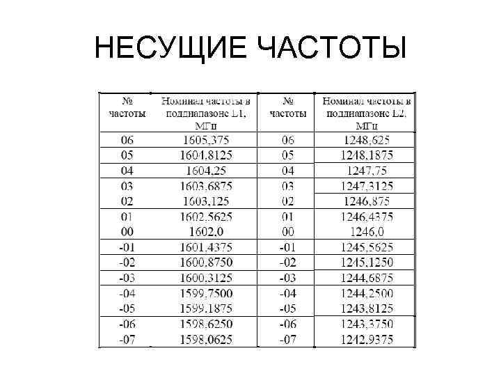 Несущая частота. Несущая частота сигнала. Несущие радиочастоты. Pal несущая частота частота частота.