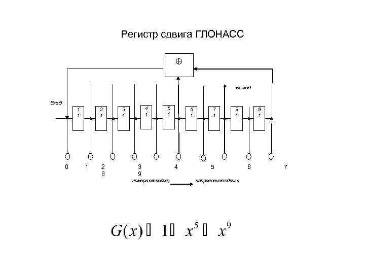 Регистр сдвига ГЛОНАСС Выход Вход 1 1 0 2 1 1 2 8 4