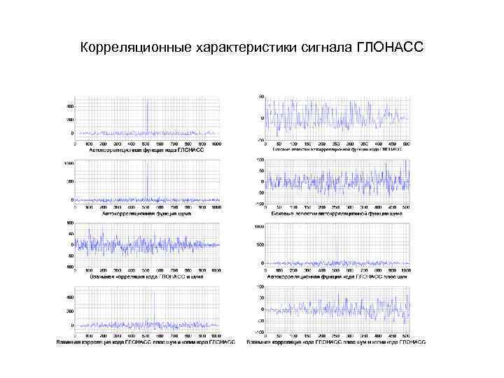 Корреляционные характеристики сигнала ГЛОНАСС 