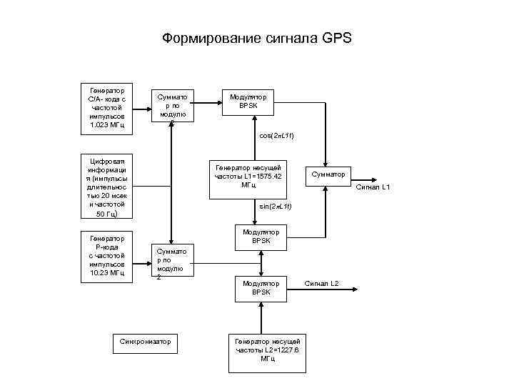 Формирование сигнала. Структура спутникового сигнала GPS. Схема кодировки сигналов GPS. Структура навигационных сигналов. Структура сигнала ГЛОНАСС.