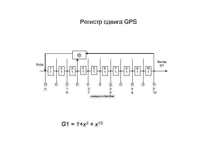 Регистр сдвига GPS Выход G 1 Вход 1 1 0 2 1 3 1