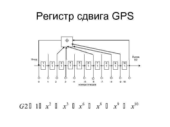 Регистр сдвига GPS Выход G 2 Вход 1 1 0 2 1 1 4