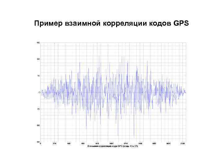 Пример взаимной корреляции кодов GPS 