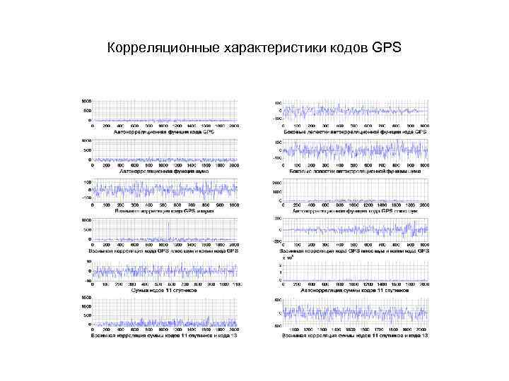 Корреляционные характеристики кодов GPS 