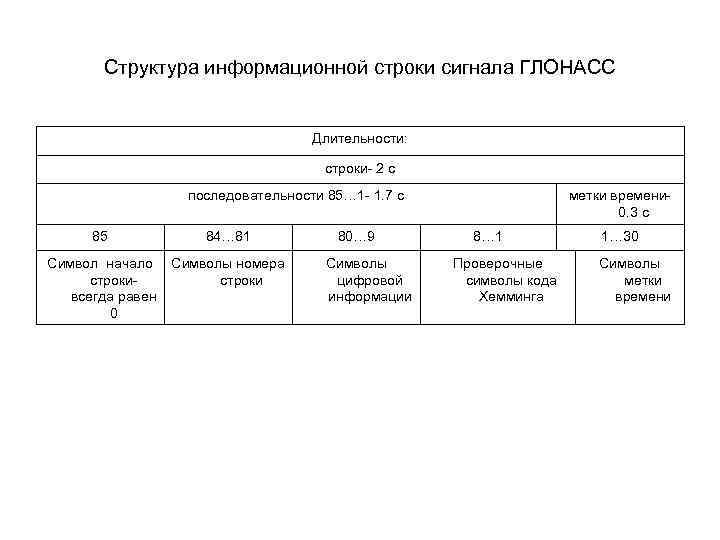 Структура информационной строки сигнала ГЛОНАСС Длительности: строки- 2 с последовательности 85… 1 - 1.