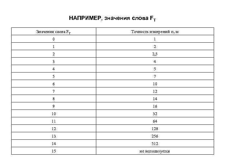 НАПРИМЕР, значения слова FT Значения слова FT Точность измерений , м 0 1 1