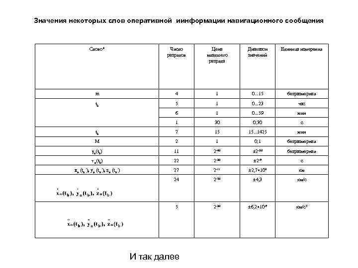 Значения некоторых слов оперативной иинформации навигационного сообщения Слово* Число разрядов Цена младшего разряда Диапазон