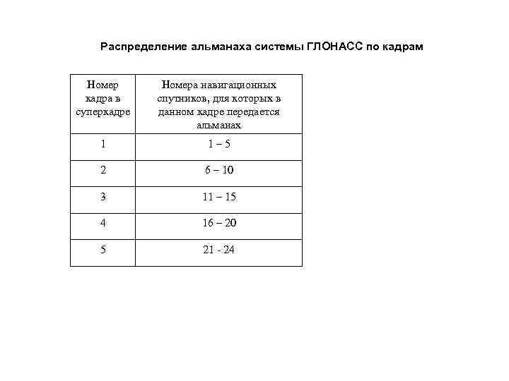 Распределение альманаха системы ГЛОНАСС по кадрам Номер кадра в суперкадре Номера навигационных спутников, для