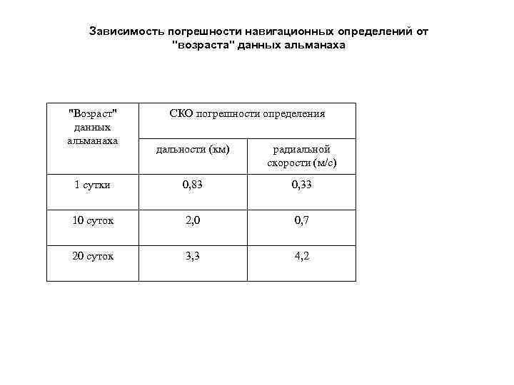 Зависимость погрешности навигационных определений от 