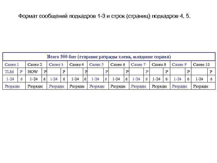 Формат сообщений подкадров 1 -3 и строк (страниц) подкадров 4, 5. Всего 300 бит