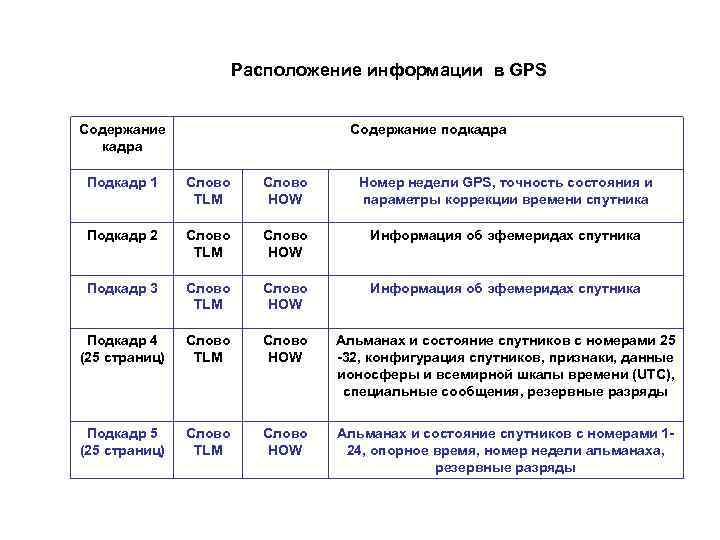 Расположение информации в GPS Содержание кадра Содержание подкадра Подкадр 1 Слово TLM Слово HOW