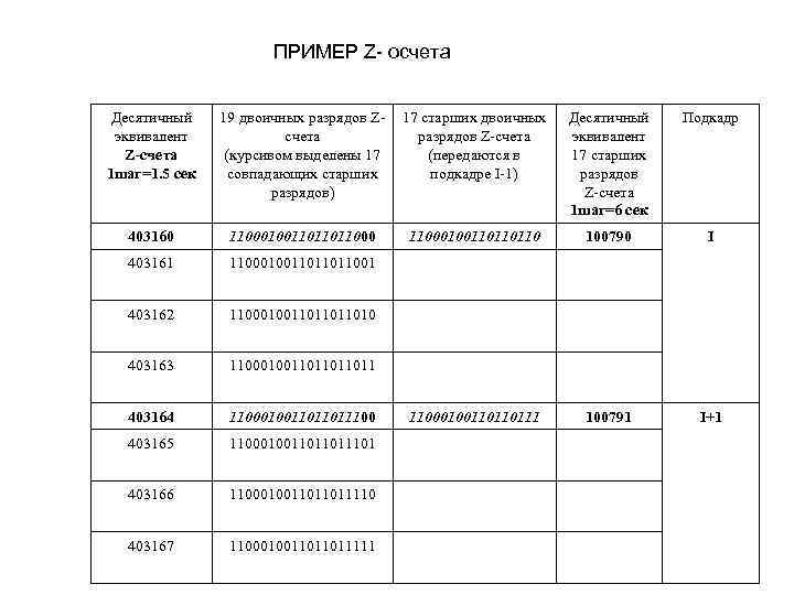 ПРИМЕР Z- осчета Десятичный эквивалент Z-счета 1 шаг=1. 5 сек 19 двоичных разрядов Zсчета