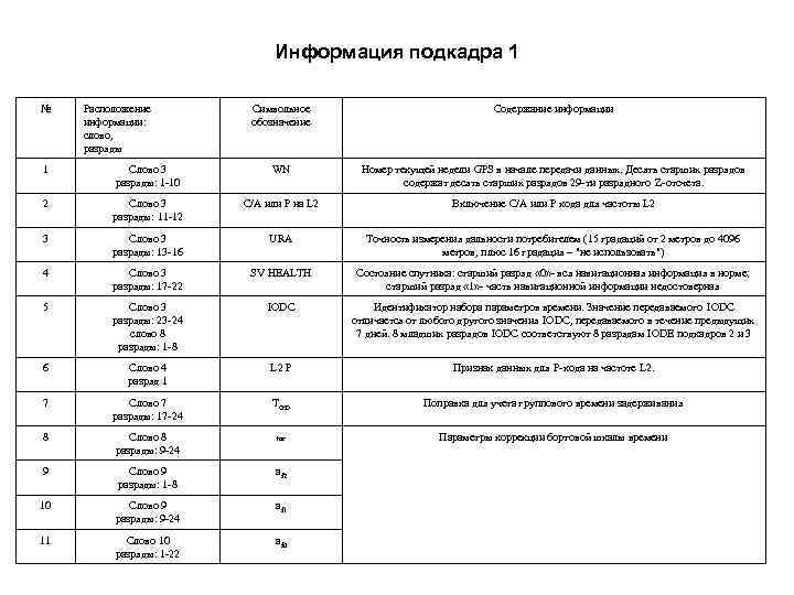 Информация подкадра 1 № Расположение информации: слово, разряды Символьное обозначение Содержание информации 1 Слово