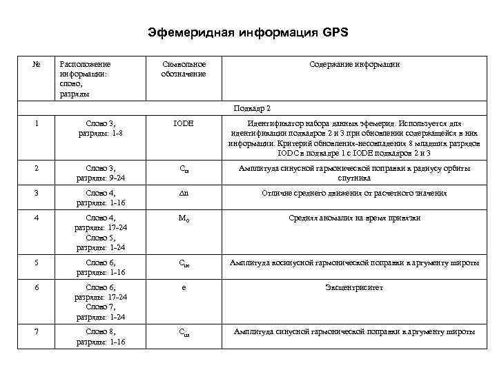 Эфемеридная информация GPS № Расположение информации: слово, разряды Символьное обозначение Содержание информации Подкадр 2