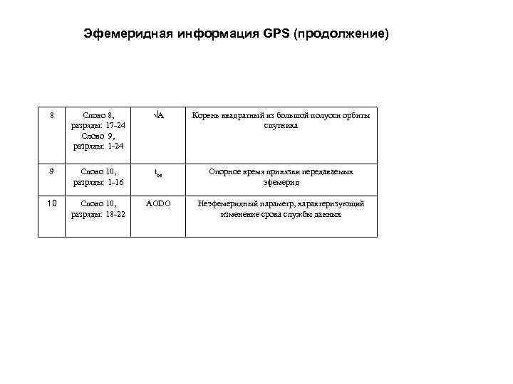 Эфемеридная информация GPS (продолжение) 8 Слово 8, разряды: 17 -24 Слово 9, разряды: 1