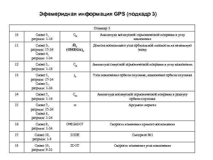 Эфемеридная информация GPS (подкадр 3) Подкадр 3 10 Слово 3, разряды: 1 -16 Cic