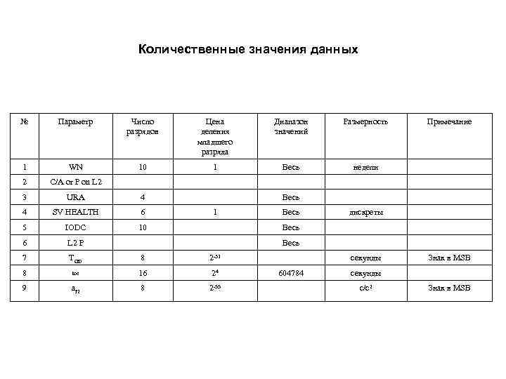 Количественные значения данных № Параметр Число разрядов Цена деления младшего разряда Диапазон значений Размерность