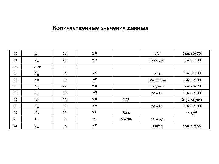 Количественные значения данных 10 af 1 16 2 -43 с/с Знак в MSB 11