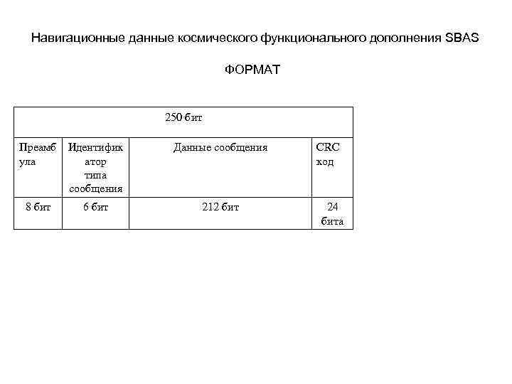 Навигационные данные космического функционального дополнения SBAS ФОРМАТ 250 бит Преамб ула Идентифик атор типа