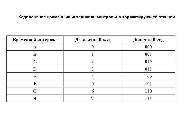 Кодирование временных интервалов контрольно-корректирующей станции Временной интервал Десятичный код Двоичный код A 0 000