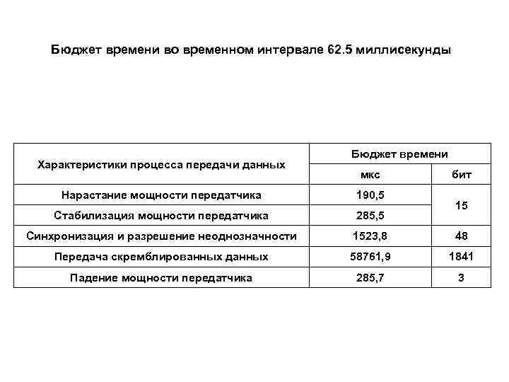 Бюджет времени во временном интервале 62. 5 миллисекунды Характеристики процесса передачи данных Бюджет времени