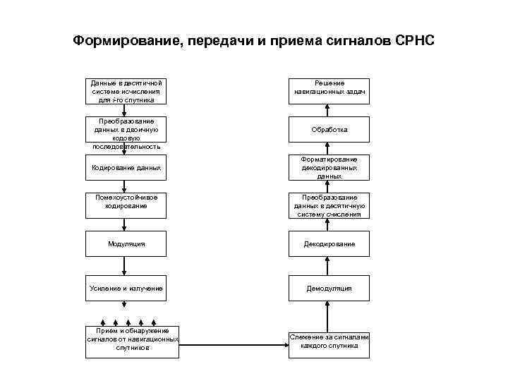 Формирование, передачи и приема сигналов СРНС Данные в десятичной системе исчисления для i-го спутника