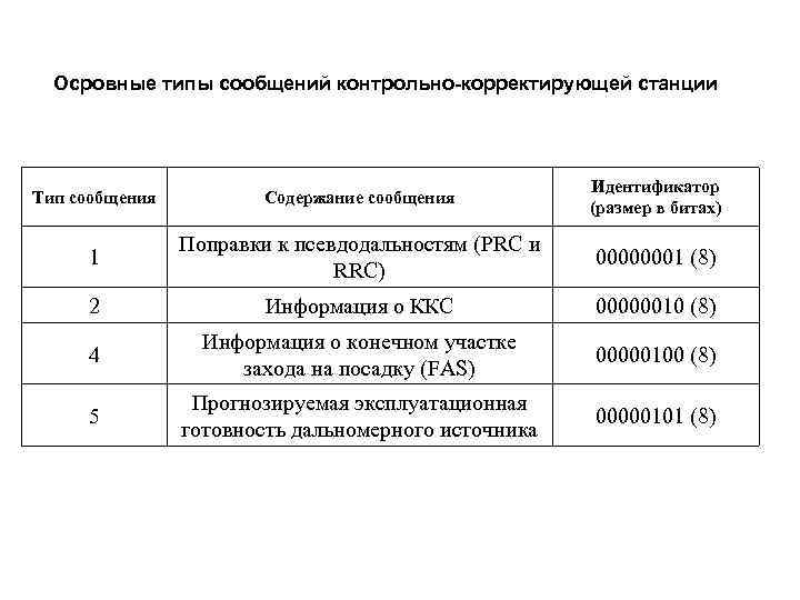 Осровные типы сообщений контрольно-корректирующей станции Тип сообщения Содержание сообщения Идентификатор (размер в битах) 1