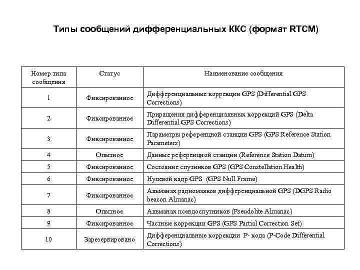 Типы сообщений дифференциальных ККС (формат RTCM) Номер типа сообщения Статус Наименование сообщения 1 Фиксированное