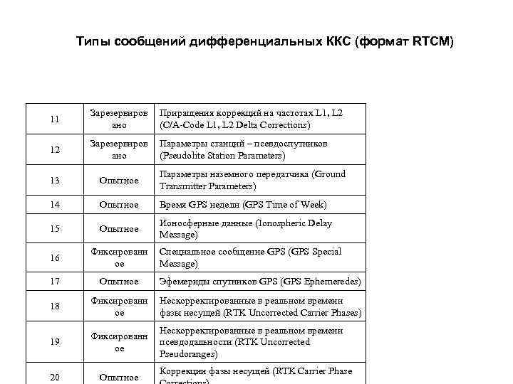 Типы сообщений дифференциальных ККС (формат RTCM) 11 Зарезервиров ано Приращения коррекций на частотах L