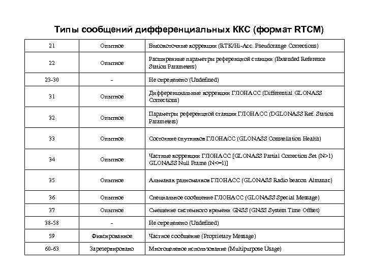 Типы сообщений дифференциальных ККС (формат RTCM) 21 Опытное Высокоточные коррекции (RTK/Hi-Acc. Pseudorange Corrections) 22