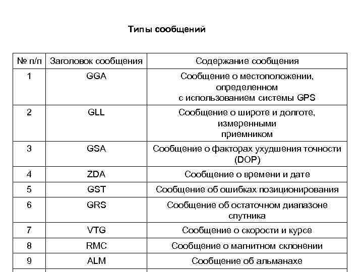 Типы сообщений № п/п Заголовок сообщения Содержание сообщения 1 GGA Сообщение о местоположении, определенном