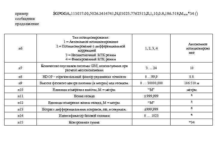 пример сообщения продолжение п 6 $GPGGA, 113037. 00, 5026. 3414741, N, 03025. 7762513, E,