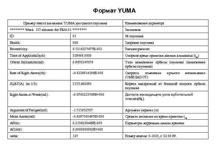 Формат YUMA Пример текста альманаха YUMA для одного спутника Наименование параметра **** Week 127