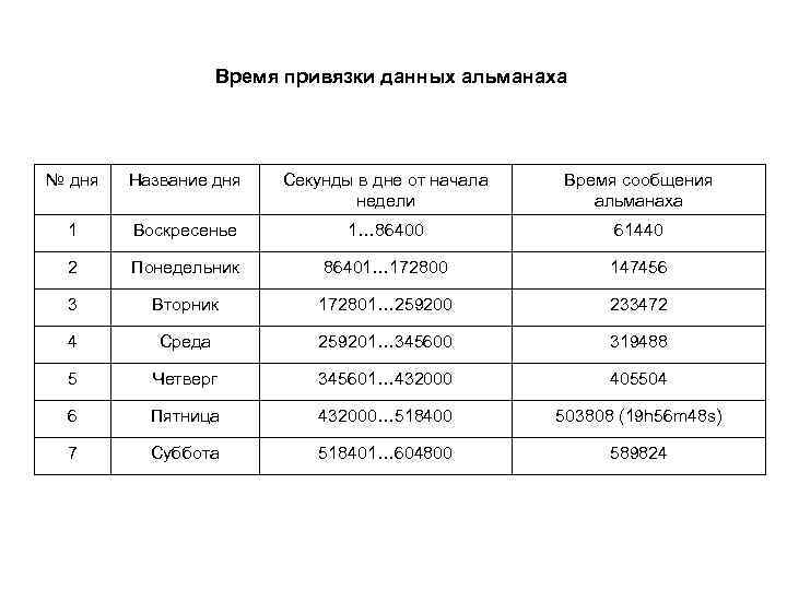 Время привязки данных альманаха № дня Название дня Секунды в дне от начала недели