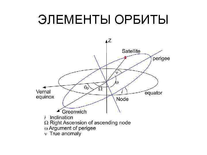 Орбиты космических тел виды условия рисунок