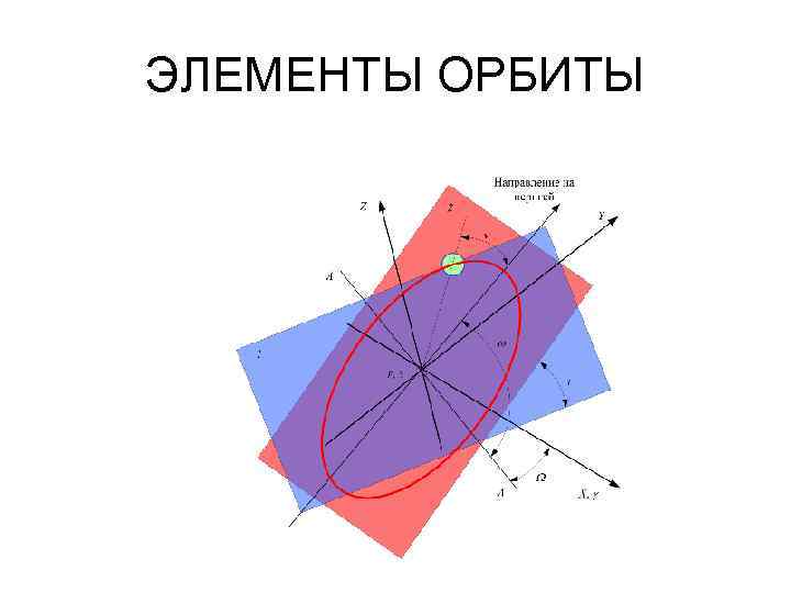 ЭЛЕМЕНТЫ ОРБИТЫ 