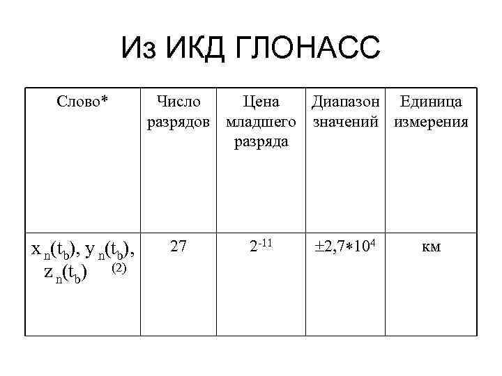 Из ИКД ГЛОНАСС Слово* x n(tb), y n(tb), z n(tb) (2) Число Цена Диапазон