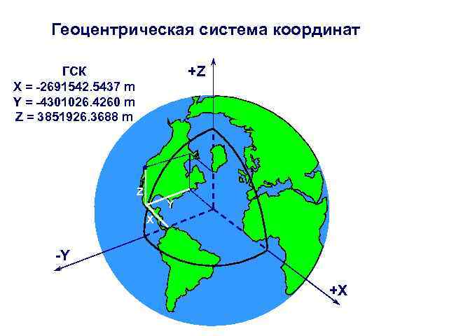 Геоцентрическая система координат +Z ГСК X = -2691542. 5437 m Y = -4301026. 4260