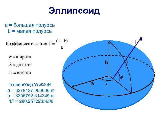 Определить полуоси. Большая и малая полуось эллипсоида. Полуоси эллипсоида. Полуоси эллипса. Большая полуось эллипсоида.