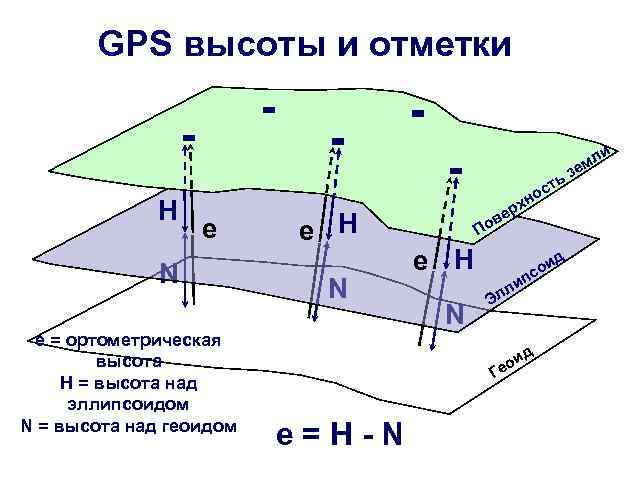 GPS высоты и отметки и H e N e = ортометрическая высота H =