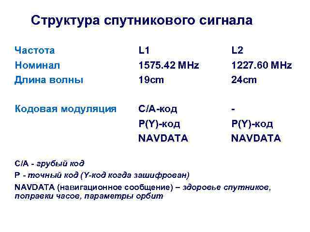 Структура спутникового сигнала Частота Номинал Длина волны L 1 1575. 42 MHz 19 cm