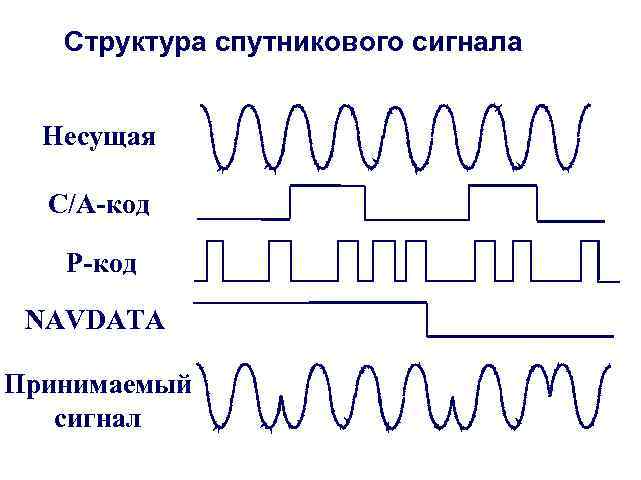 Прими сигнал. Структура спутникового сигнала. Структура спутникового сигнала GPS. Спутниковый сигнал частота. Параболический сигнал.